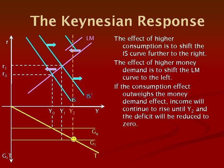 The Keynesian Response LM r r 1 r 0 IS Y 0 Y 1