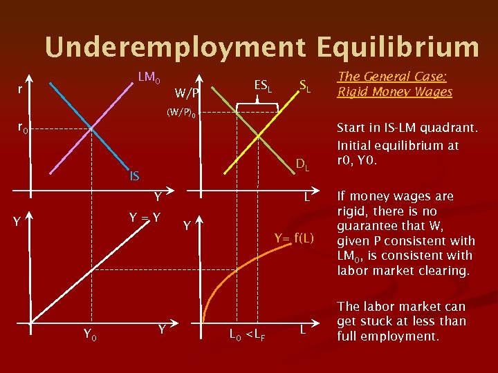 Underemployment Equilibrium LM 0 r W/P ESL SL The General Case: Rigid Money Wages