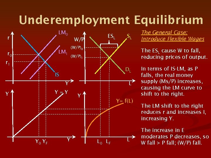 Underemployment Equilibrium LM 0 r W/P LM 1 r 0 r 1 ESL (W/P)0