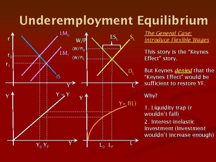 Underemployment Equilibrium LM 0 r W/P LM 1 r 0 r 1 ESL (W/P)0