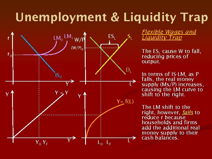 Unemployment & Liquidity Trap LM 0 LM 1 W/P r ESL SL (W/P)0 r