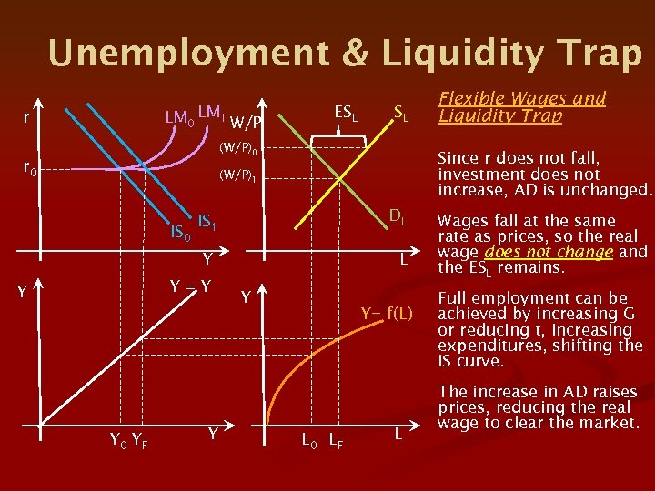 Unemployment & Liquidity Trap LM 0 LM 1 W/P r ESL SL (W/P)0 r