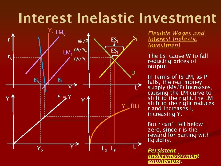 Interest Inelastic Investment YF LM 0 r W/P LM 1 r 0 (W/P)0 ESL