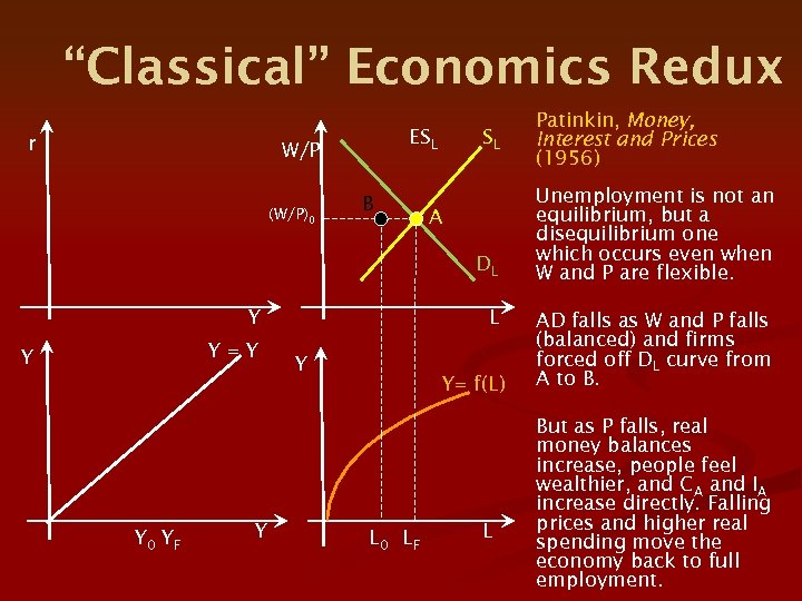 “Classical” Economics Redux r ESL W/P (W/P)0 B SL A DL Y Y=Y Y