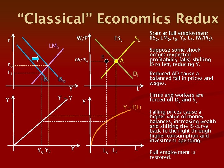 “Classical” Economics Redux r W/P ESL SL LM 0 (W/P)0 r 1 IS 1