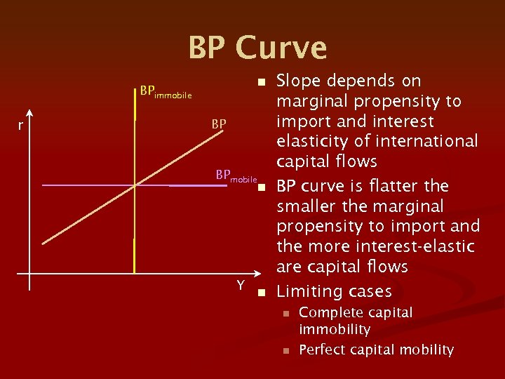 BP Curve n BPimmobile r BP BPmobile n Y n Slope depends on marginal