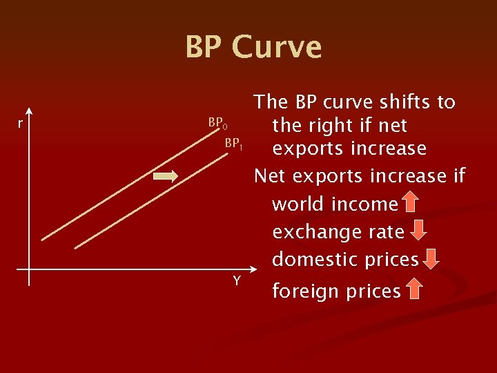 BP Curve r BP 0 BP 1 Y The BP curve shifts to the