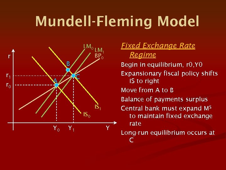 Mundell-Fleming Model LM 0 r Fixed Exchange Rate Regime LM 1 BP 0 B