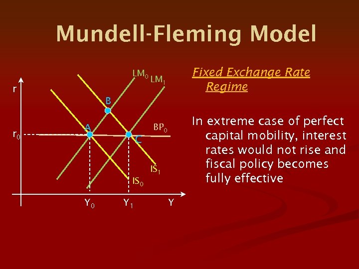 Mundell-Fleming Model LM 0 r Fixed Exchange Rate Regime LM 1 B r 0