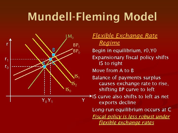 Mundell-Fleming Model Flexible Exchange Rate Regime LM 0 r BP 1 BP 0 B