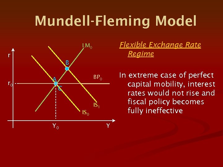 Mundell-Fleming Model Flexible Exchange Rate Regime LM 0 r B r 0 In extreme