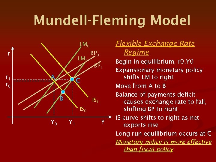 Mundell-Fleming Model Flexible Exchange Rate Regime LM 0 r LM 1 BP 0 BP