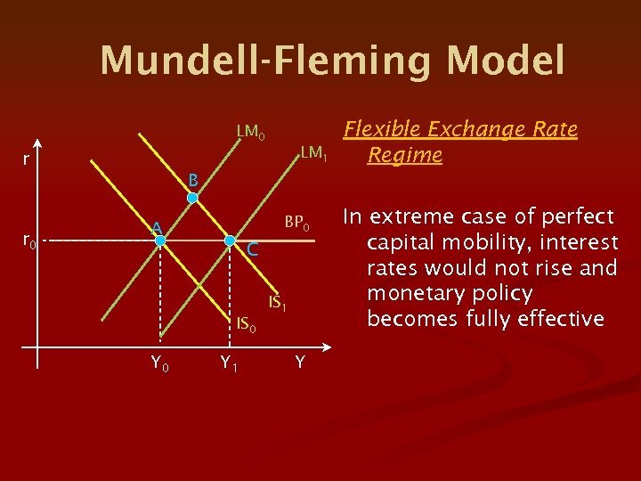 Mundell-Fleming Model LM 0 LM 1 r Flexible Exchange Rate Regime B r 0