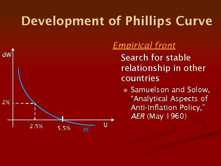 Development of Phillips Curve Empirical front Search for stable relationship in other countries d.