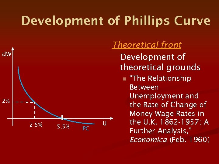 Development of Phillips Curve Theoretical front Development of theoretical grounds d. W n 2%