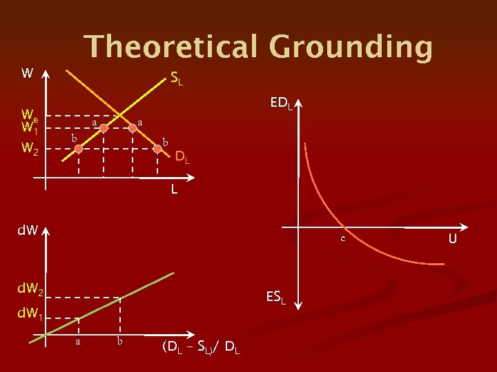 Theoretical Grounding W We W 1 W 2 SL EDL a a b b