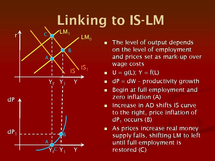 Linking to IS-LM r C LM 1 LM 0 n B A IS YF