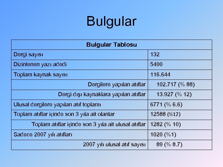 Bulgular Tablosu Dergi sayısı 132 Dizinlenen yazı adedi 5400 Toplam kaynak sayısı 116. 644