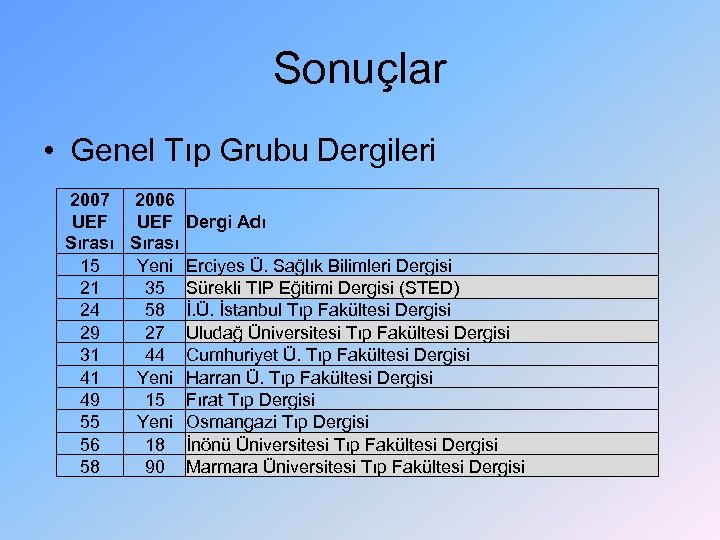 Sonuçlar • Genel Tıp Grubu Dergileri 2007 2006 UEF Dergi Adı Sırası 15 Yeni