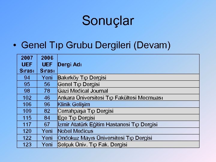 Sonuçlar • Genel Tıp Grubu Dergileri (Devam) 2007 UEF Sırası 94 95 98 102