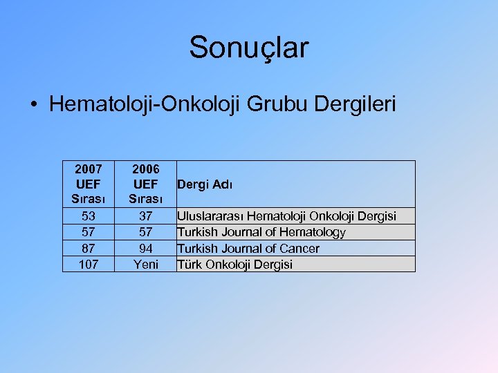 Sonuçlar • Hematoloji-Onkoloji Grubu Dergileri 2007 UEF Sırası 53 57 87 107 2006 UEF