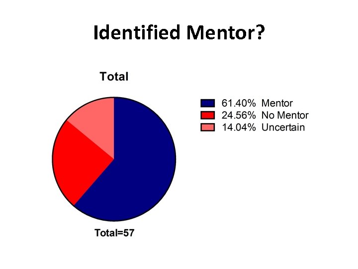 Identified Mentor? 