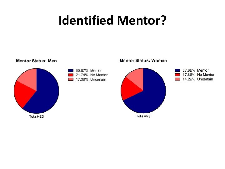 Identified Mentor? 