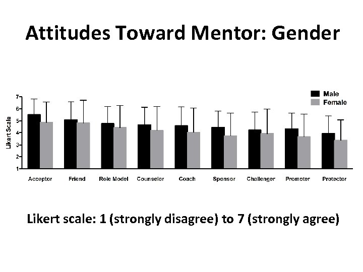 Attitudes Toward Mentor: Gender Likert scale: 1 (strongly disagree) to 7 (strongly agree) 