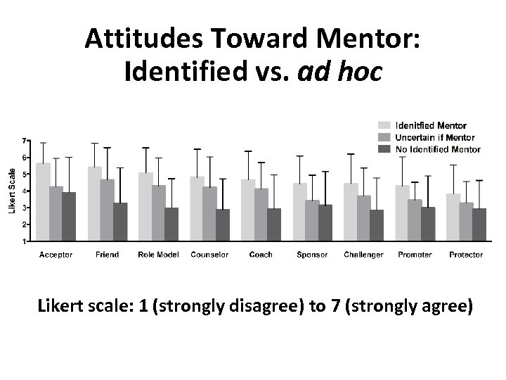 Attitudes Toward Mentor: Identified vs. ad hoc Likert scale: 1 (strongly disagree) to 7