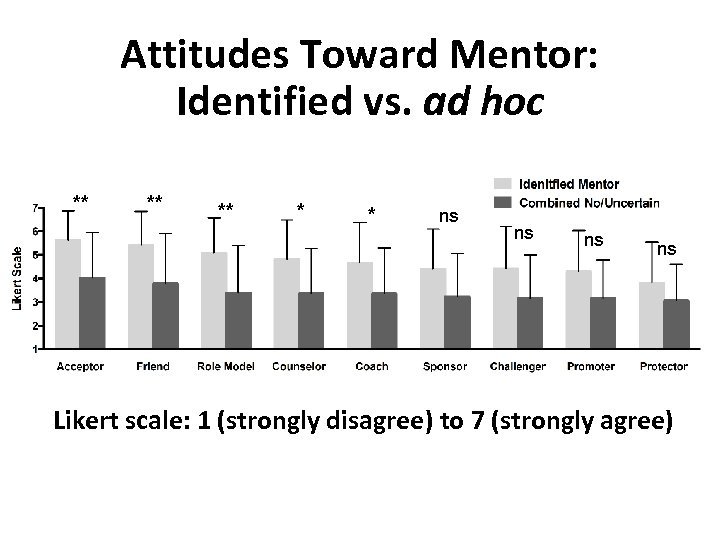 Attitudes Toward Mentor: Identified vs. ad hoc ** ** ** * * ns ns