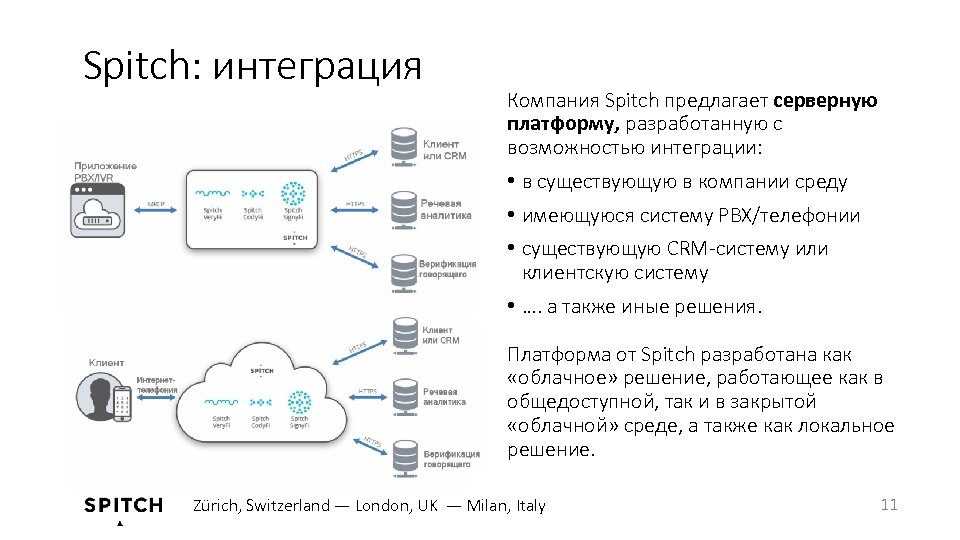 Spitch: интеграция Компания Spitch предлагает серверную платформу, разработанную с возможностью интеграции: • в существующую