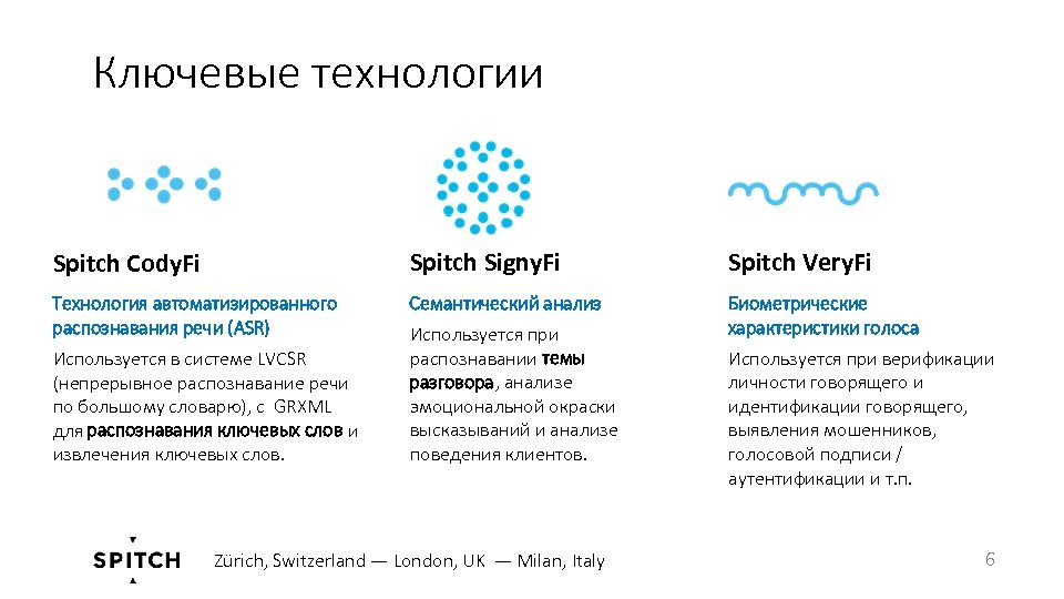 Ключевые технологии Spitch Cody. Fi Spitch Signy. Fi Spitch Very. Fi Технология автоматизированного распознавания