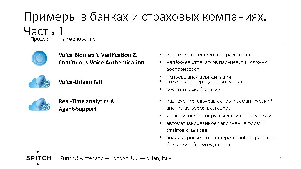 Примеры в банках и страховых компаниях. Часть 1 Продукт Наименование Voice Biometric Verification &