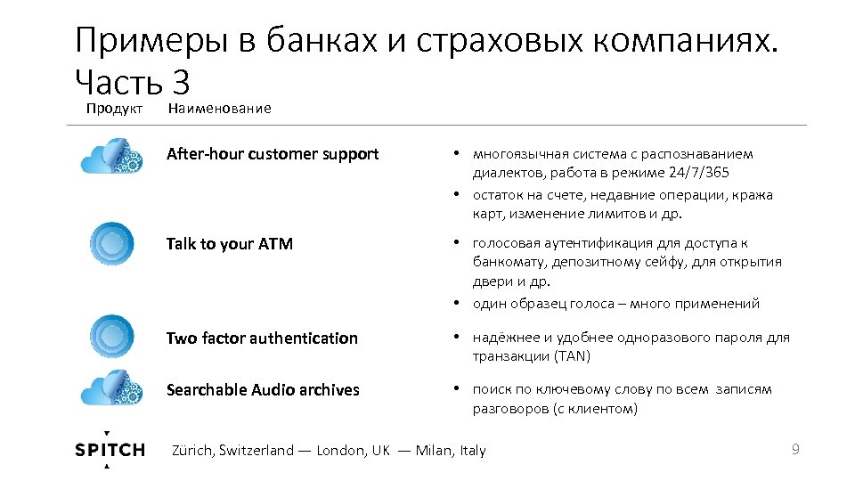 Примеры в банках и страховых компаниях. Часть 3 Продукт Наименование After-hour customer support •