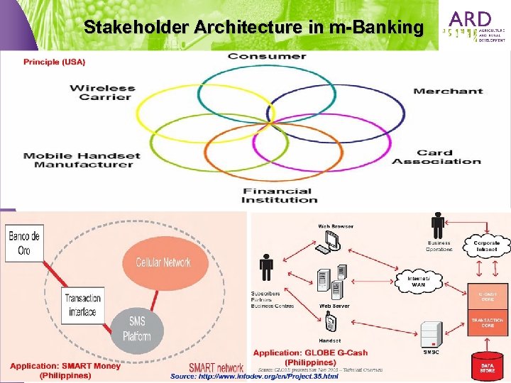 Stakeholder Architecture in m-Banking 