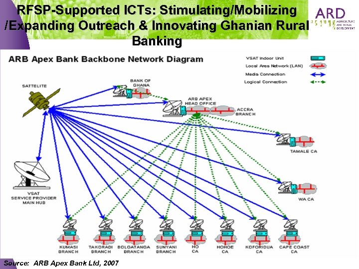 RFSP-Supported ICTs: Stimulating/Mobilizing /Expanding Outreach & Innovating Ghanian Rural Banking Source: ARB Apex Bank