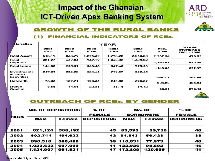 Impact of the Ghanaian ICT-Driven Apex Banking System Source: ARB Apex Bank, 2007 