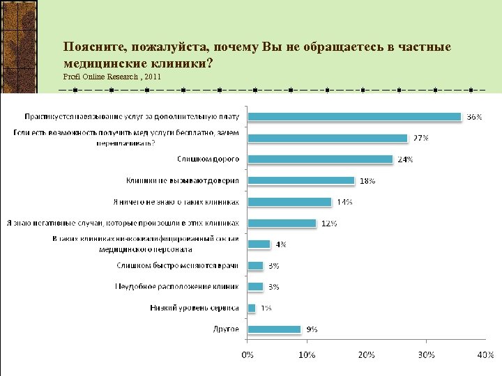 Поясните, пожалуйста, почему Вы не обращаетесь в частные медицинские клиники? Profi Online Research ,
