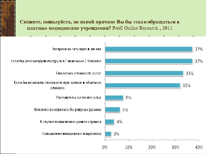 Скажите, пожалуйста, по какой причине Вы бы стали обращаться в платные медицинские учреждения? Profi