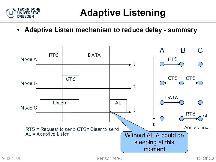Adaptive Listening • Adaptive Listen mechanism to reduce delay - summary Node A Node