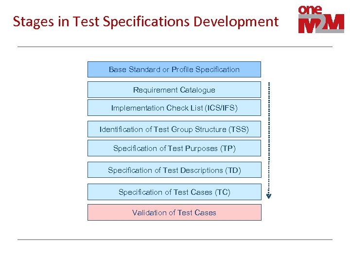 Stages in Test Specifications Development Base Standard or Profile Specification Requirement Catalogue Implementation Check