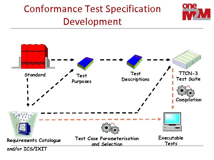 Conformance Test Specification Development Standard Test Purposes Test Descriptions TTCN-3 Test Suite Compilation Requirements