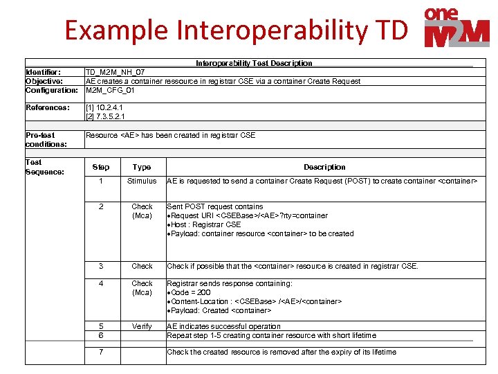 Example Interoperability TD Interoperability Test Description Identifier: TD_M 2 M_NH_07 Objective: AE creates a