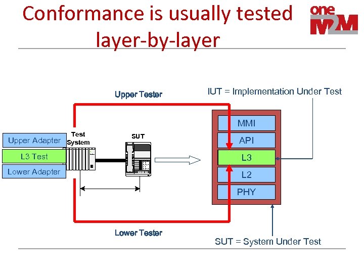 Conformance is usually tested layer-by-layer Upper Tester IUT = Implementation Under Test MMI Test