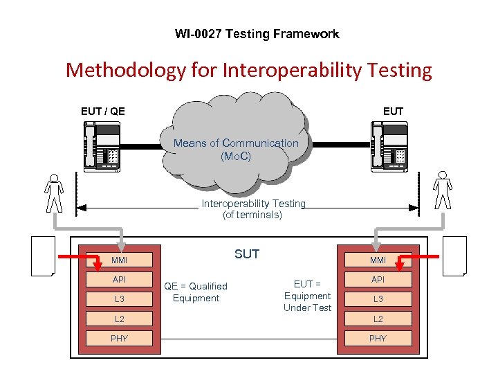 WI-0027 Testing Framework Methodology for Interoperability Testing EUT / QE 1 2 3 4