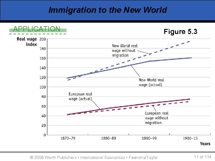 Immigration to the New World APPLICATION © 2008 Worth Publishers ▪ International Economics ▪