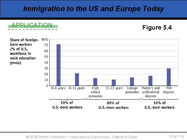 Immigration to the US and Europe Today APPLICATION © 2008 Worth Publishers ▪ International