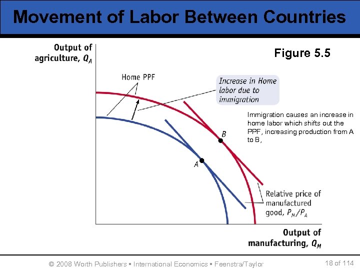 Movement of Labor Between Countries Figure 5. 5 Immigration causes an increase in home