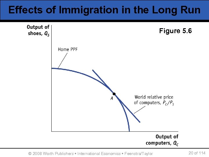 Effects of Immigration in the Long Run Figure 5. 6 © 2008 Worth Publishers