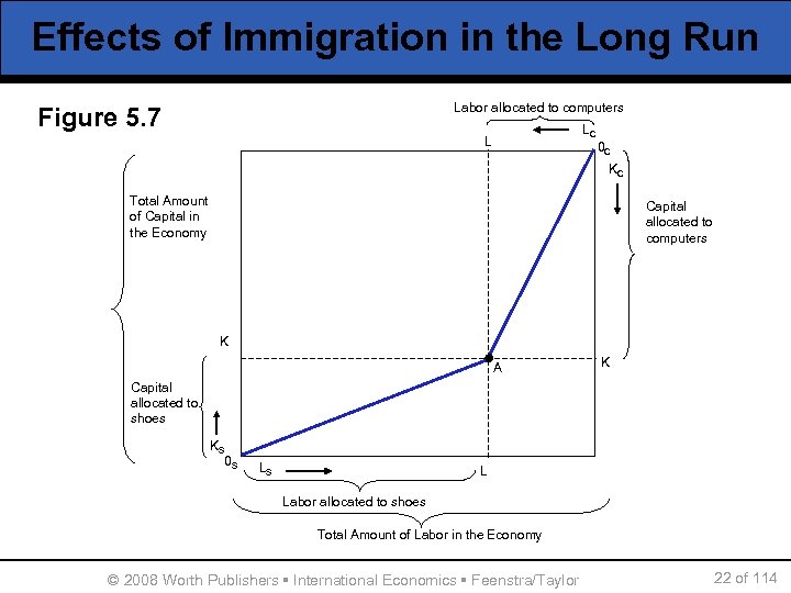 Effects of Immigration in the Long Run Labor allocated to computers Figure 5. 7